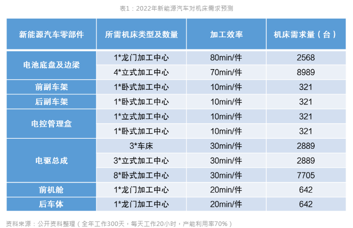 新能源汽車風(fēng)口到來(lái)，引領(lǐng)數(shù)控機(jī)床行業(yè)新布局